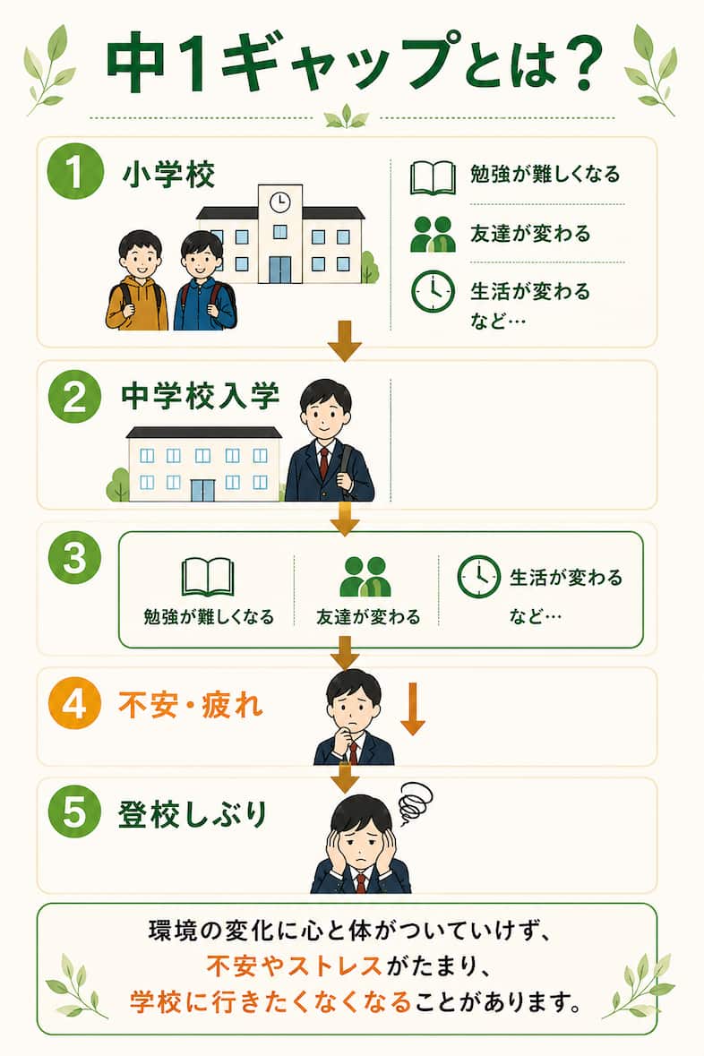 中1ギャップとは:小学校から中学校入学で勉強・友達・生活が変わり不安や疲れがたまり登校しぶりにつながる流れの図解