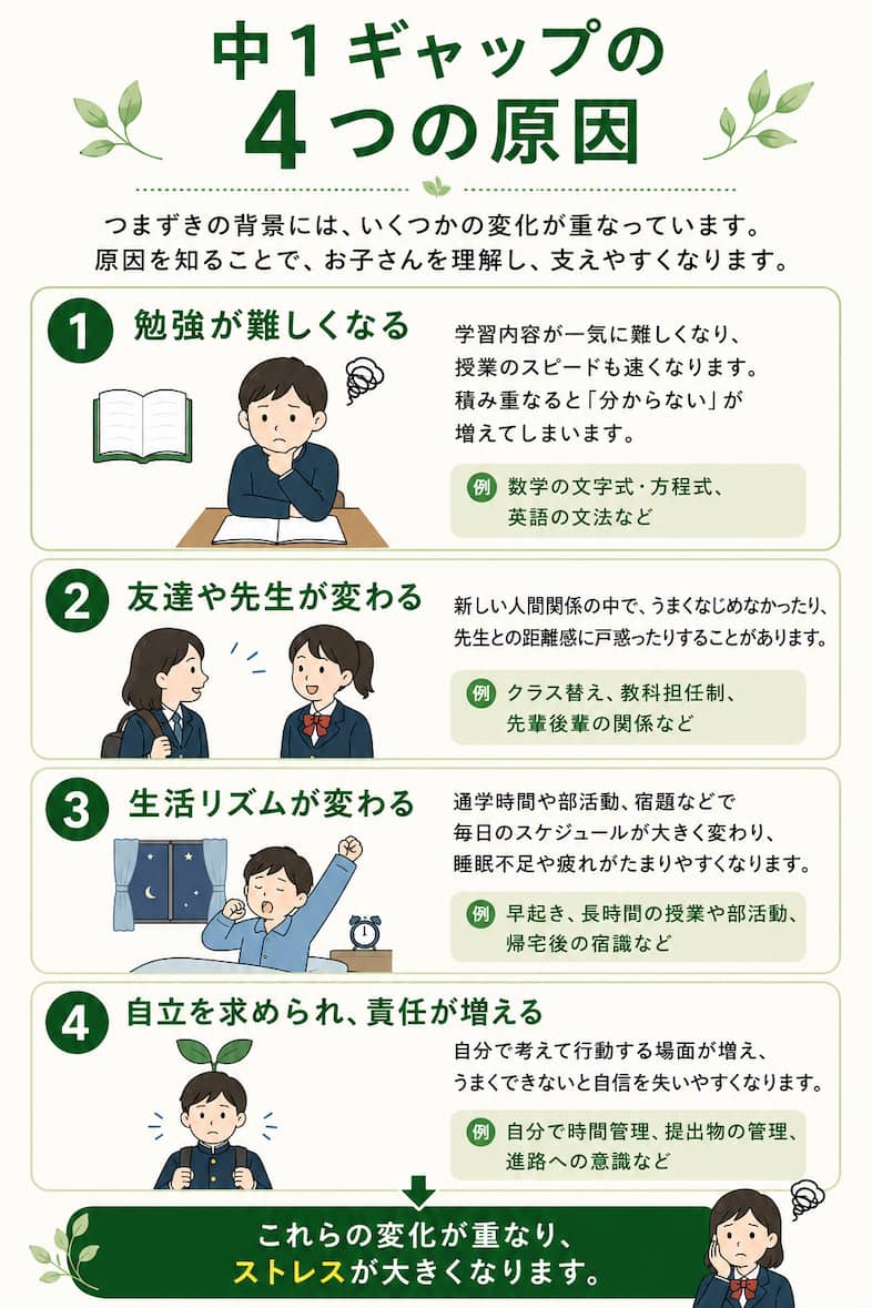 中1ギャップの4つの原因:勉強が難しくなる・友達や先生が変わる・生活リズムが変わる・自立を求められ責任が増える
