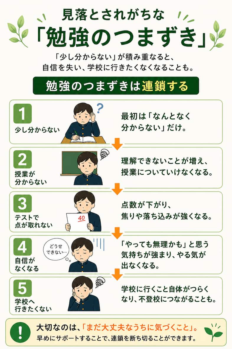 勉強のつまずきは連鎖する:少し分からない→授業が分からない→テストで点が取れない→自信がなくなる→学校へ行きたくない。まだ大丈夫なうちに気づくことが大切
