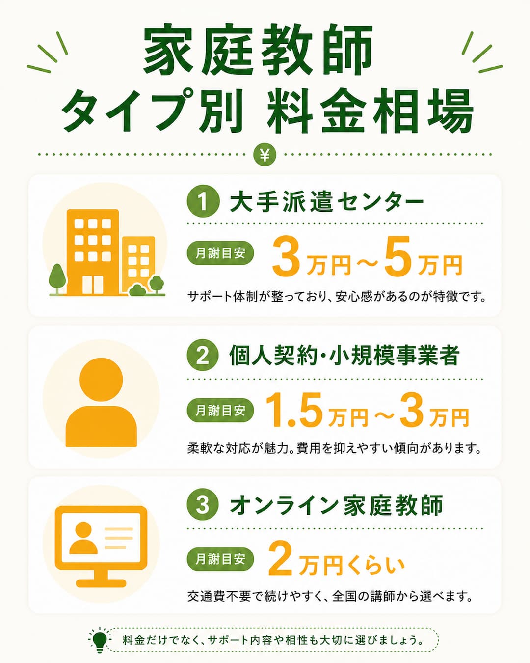 家庭教師タイプ別料金相場：大手派遣センター、個人契約・小規模事業者、オンライン家庭教師の月謝目安比較