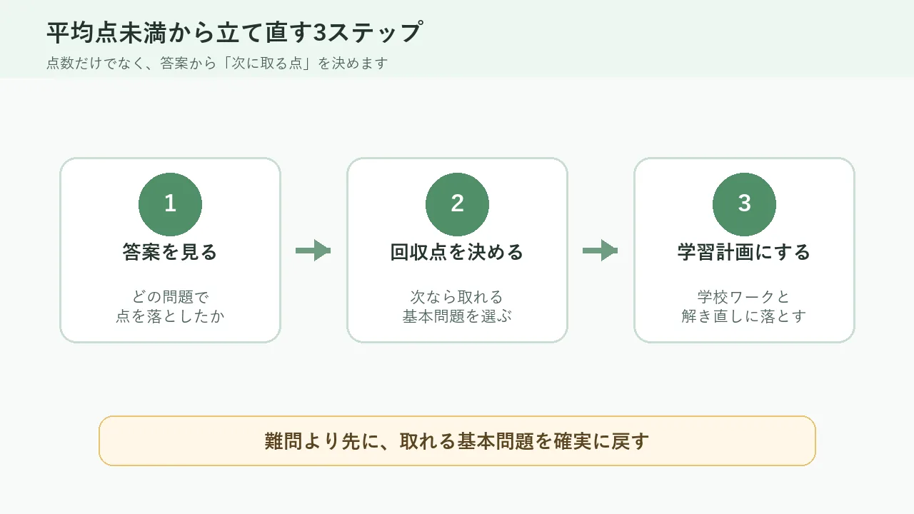 平均点未満から立て直すために答案を見る、回収点を決める、学習計画にする3ステップ