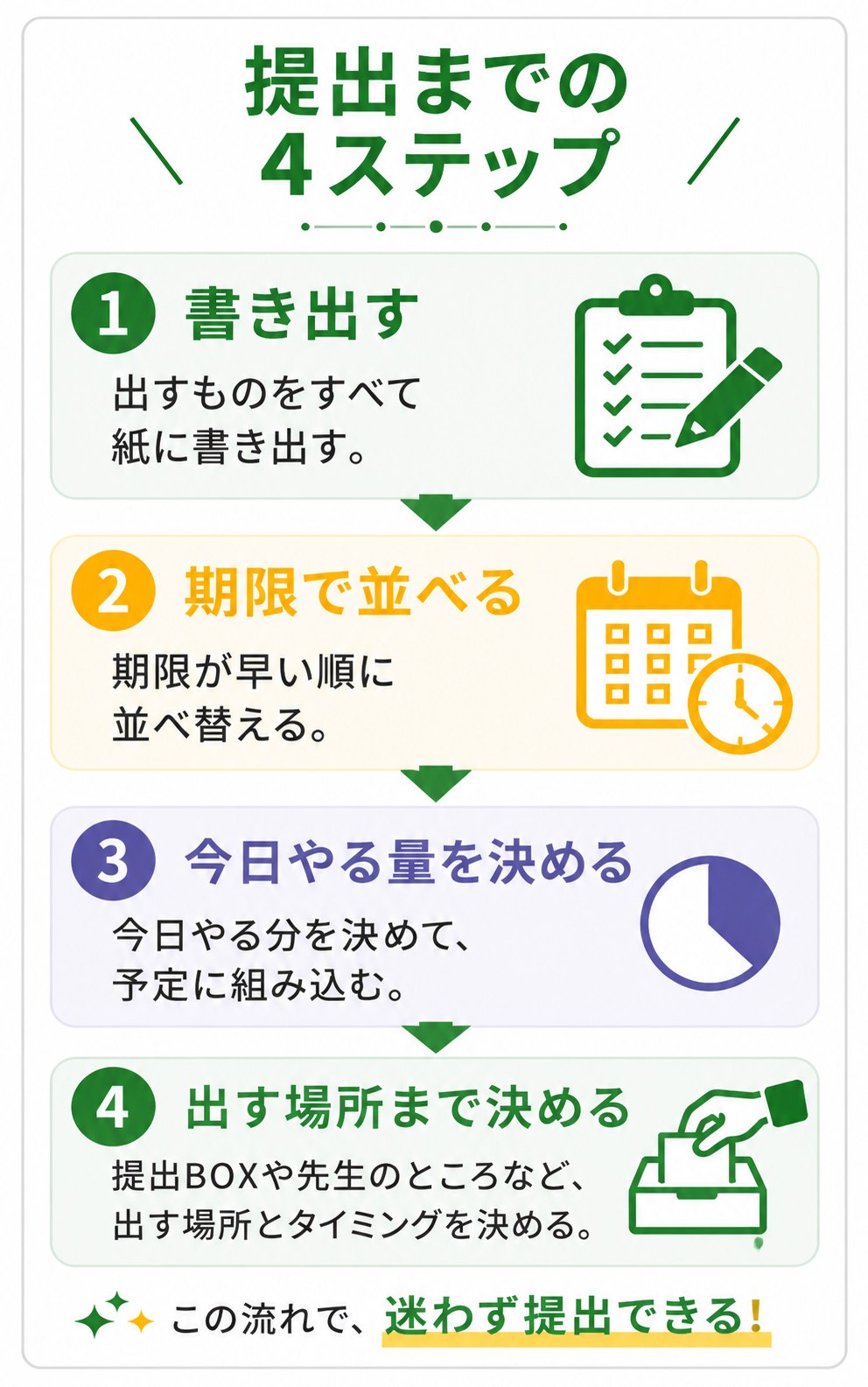 提出までの4ステップを縦並びで整理した図解